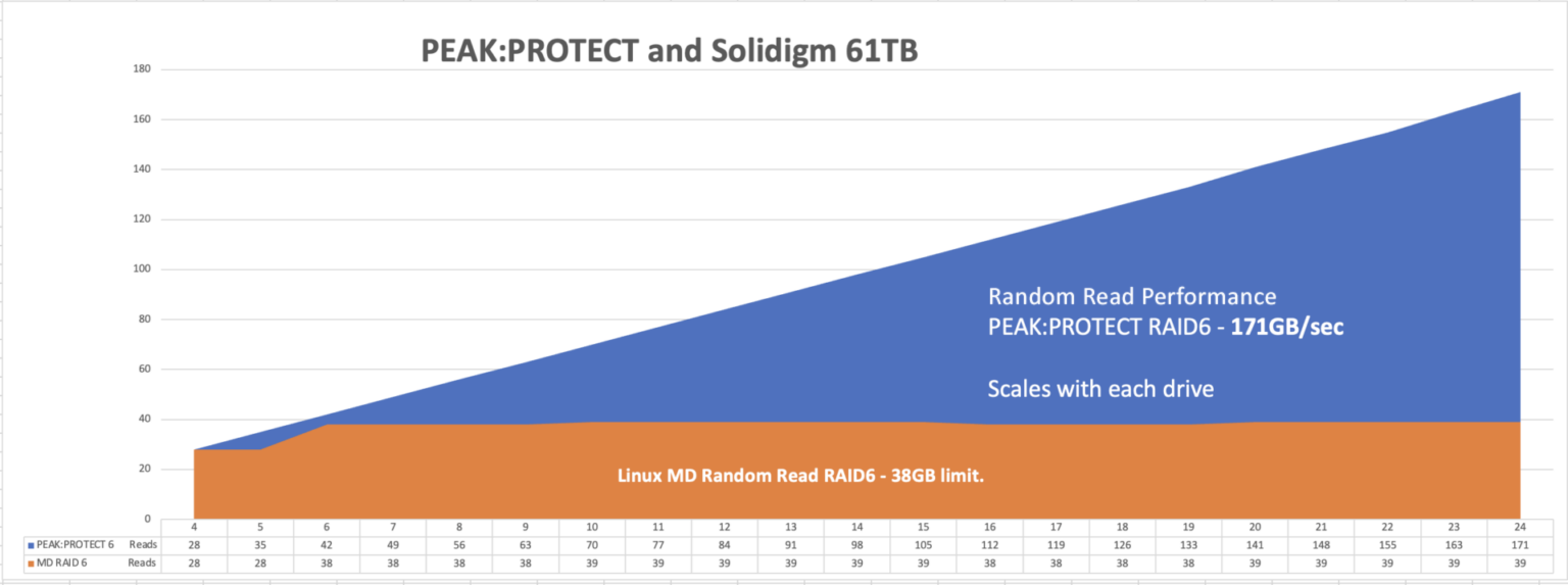 PEAK:PROTECT と Solidigm 61 TB SSD のランダムリードパフォーマンス。］