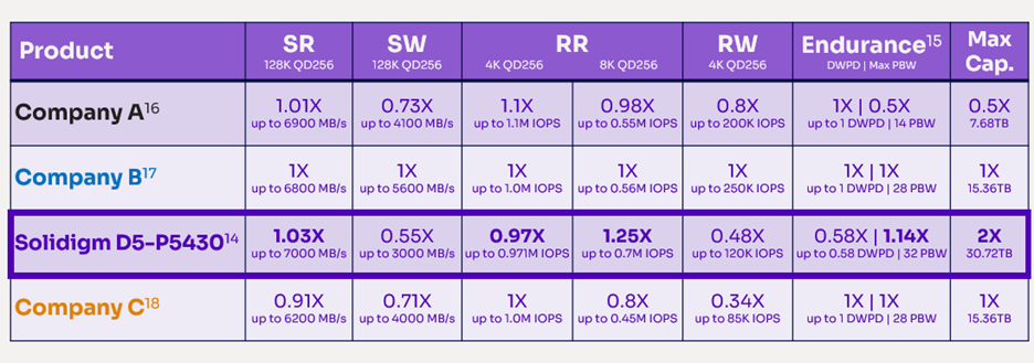 ソリダイム™ D5-P5430 SSD と Kioxia、Samsung、Micron との性能比較。