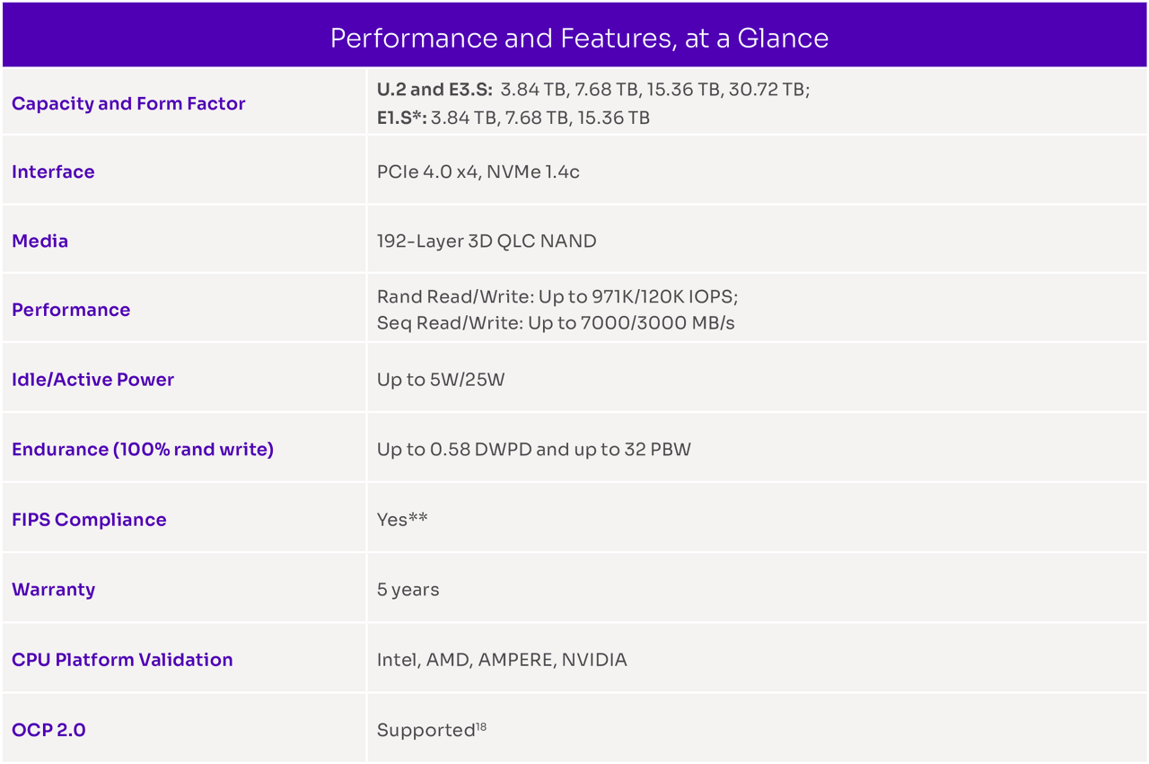 Table describing the performance features of the D5-P5430 SSD