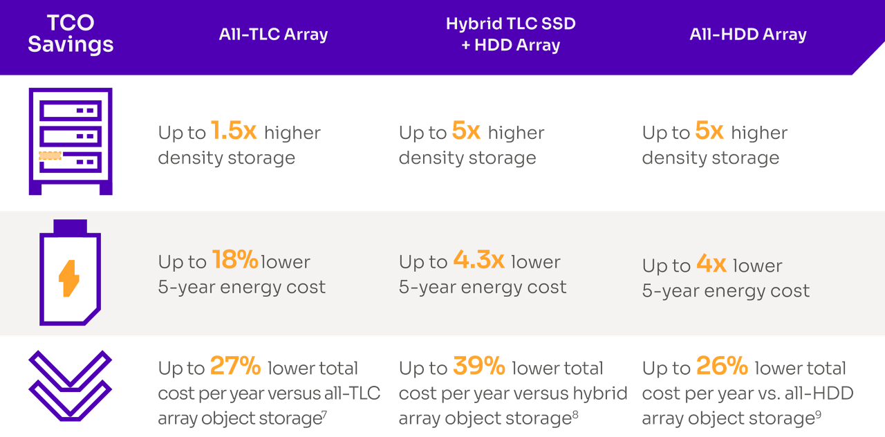 Table describing the Total Cost of Ownership of the D5-P5430 SSD 
